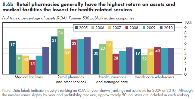 Retail pharmacies generally have the highest return on assets and medical facilities the lowest for health-related services.