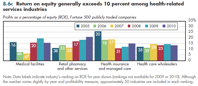 Return on equity generally exceeds 10 percent among health-related services industries.