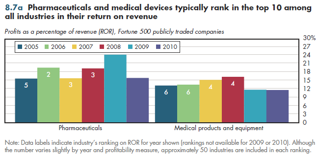 Pharmaceuticals and medical devices typically rank in the top 10 among all industries in their return on revenue.
