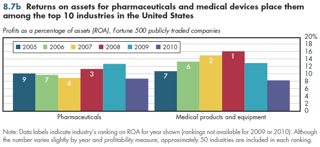 Returns on assets for pharmaceuticals and medical devices place them among the top 10 industries in the United States.