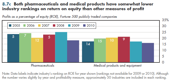 Both pharmaceuticals and medical products have somewhat lower industry rankings on return on equity than other measures of profit.