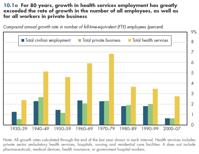 For 80 years, growth in health services employment has greatly exceeded the rate of growth in the number of all employees, as well as for all workers in private business.