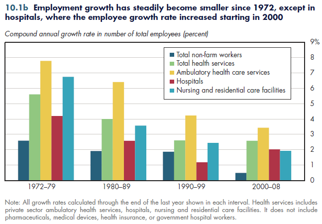 Employment growth has steadily become smaller since 1972, except in hospitals, where the employee growth rate increased starting in 2000.
