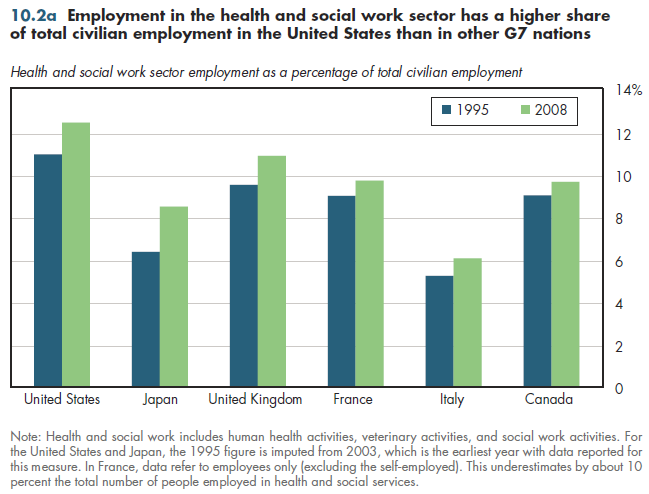 Employment in the health and social work sector has a higher share of total civilian employment in the United States than in other G7 nations.