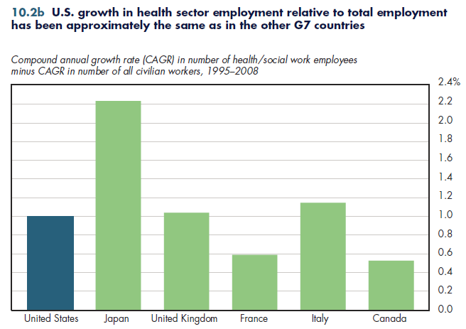 U.S. growth in health sector employment relative to total employment has been approximately the same as in the other G7 countries.