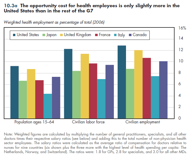 The opportunity cost for health employees is only slightly more in the United States than in the rest of the G7.
