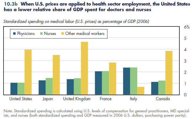 When U.S. prices are applied to health sector employment, the United States has a lower relative share of GDP spent for doctors and nurses.