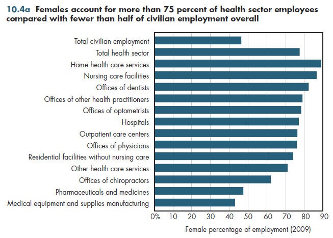 Females account for more than 75 percent of health sector employees compared with fewer than half of civilian employment overall.