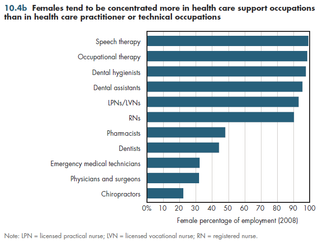Females tend to be concentrated more in health care support occupations than in health care practitioner or technical occupations.