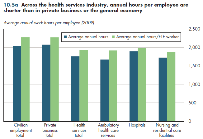 Across the health services industry, annual hours per employee are shorter than in private business or the general economy.