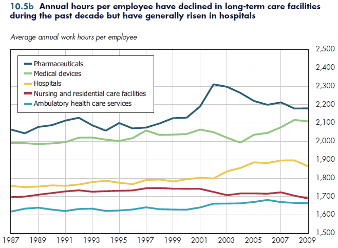 Annual hours per employee have declined in long-term care facilities during the past decade but have generally risen in hospitals.