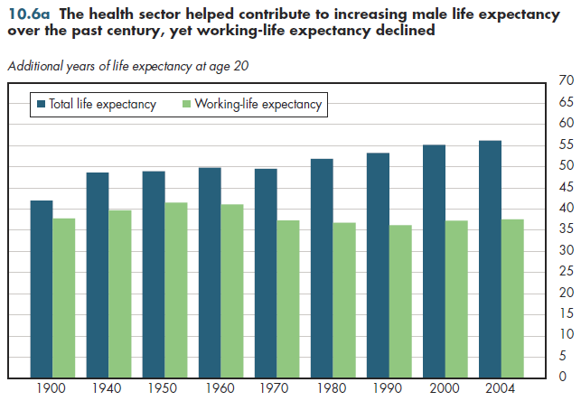The health sector helped contribute to increasing male life expectancy over the past century, yet working-life expectancy declined.