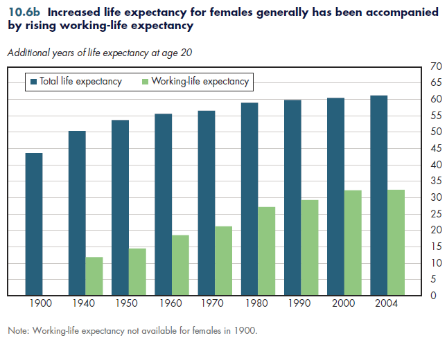 Increased life expectancy for females generally has been accompanied by rising working-life expectancy.