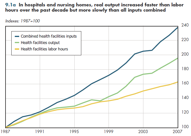 In hospitals and nursing homes, real output increased faster than labor hours over the past decade but more slowly than all inputs combined.