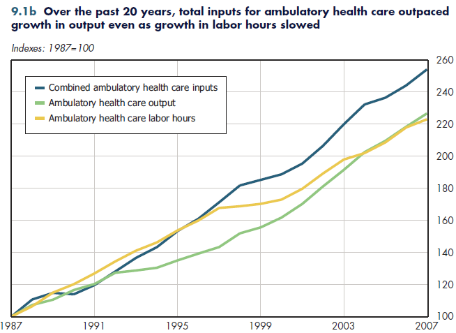 Over the past 20 years, total inputs for ambulatory health care outpaced growth in output even as growth in labor hours slowed.