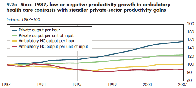 Since 1987, low or negative productivity growth in ambulatory health care contrasts with steadier private-sector productivity gains.