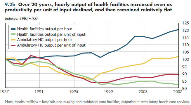 Over 20 years, hourly output of health facilities increased even as productivity per unit of input declined, and then remained relatively flat.