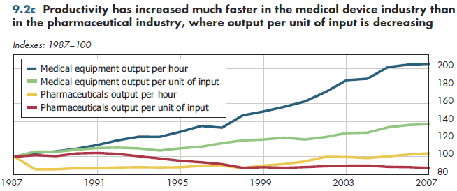 Productivity has increased much faster in the medical device industry than in the pharmaceutical industry, where output per unit of input is decreasing.