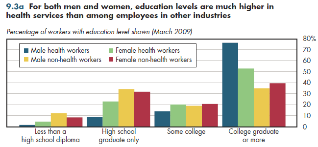For both men and women, education levels are much higher in health services than among employees in other industries.