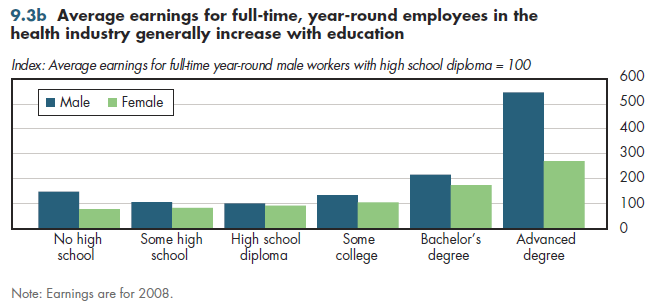 Average earnings for full-time, year-round employees in the health industry generally increase with education.