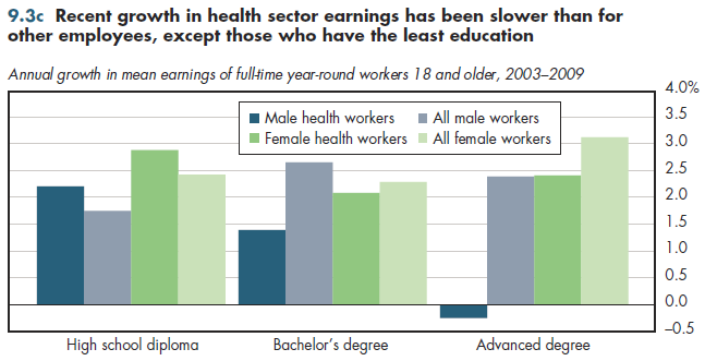 Recent growth in health sector earnings has been slower than for other employees, except those who have the least education.