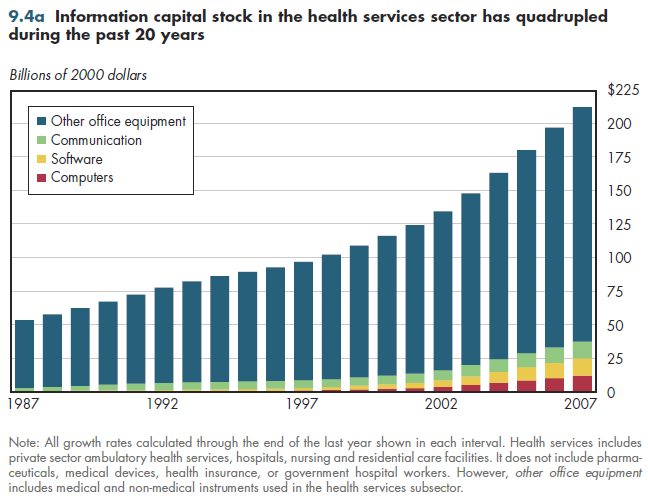 Information capital stock in the health services sector has quadrupled during the past 20 years.