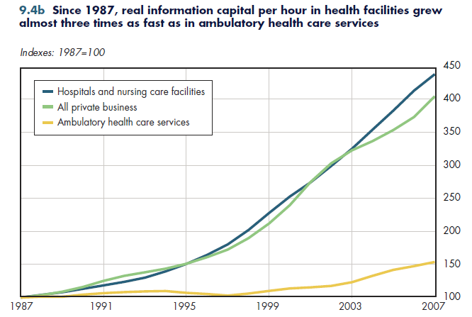 Since 1987, real information capital per hour in health facilities grew almost three times as fast as in ambulatory health care services.