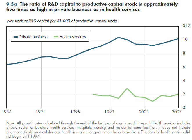 The ratio of RnD capital to productive capital stock is approximately  five times as high in private business as in health services .
