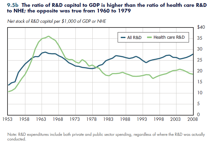 The ratio of RnD capital to GDP is higher than the ratio of health care RnD to NHE; the opposite was true from 1960 to 1979.