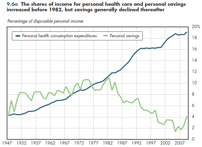 The shares of income for personal health care and personal savings increased before 1982, but savings generally declined thereafter.