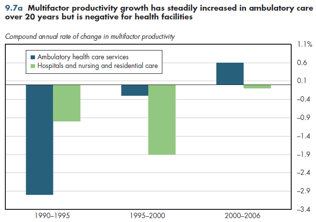 Multifactor productivity growth has steadily increased in ambulatory care over 20 years but is negative for health facilities.