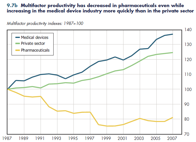 Multifactor productivity has decreased in pharmaceuticals even while increasing in the medical device industry more quickly than in the private sector.